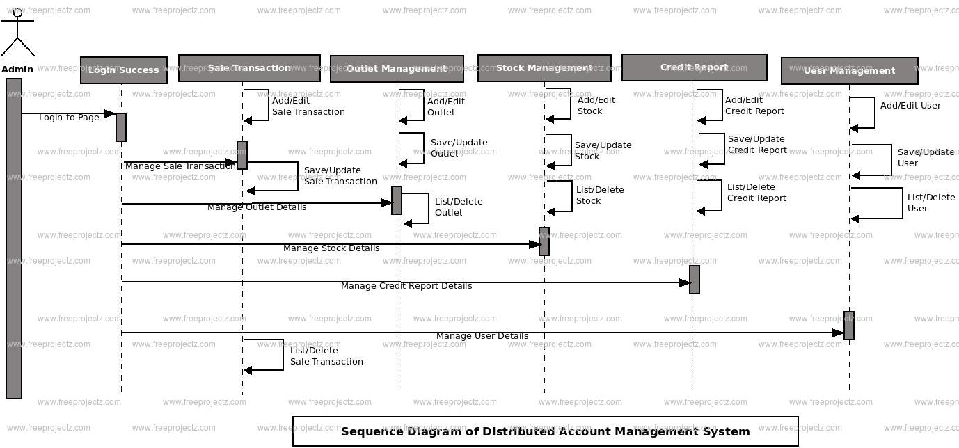 Distributed Account Management System Sequence UML Diagram | Academic